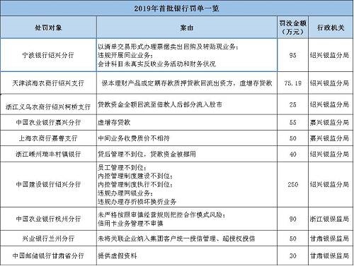 海南南海金融研究院指出，監(jiān)管處罰事由緊扣階段性政策重點，政策引導方向需關注?；?017年監(jiān)管風暴的全面排查，銀監(jiān)會《2018年整治銀行業(yè)市場亂象的工作要點》明確了8大項22小項的具體監(jiān)管推動要點。