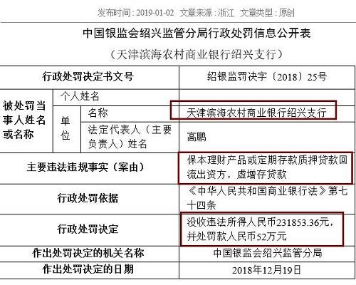 中國農業(yè)銀行嘉興分行同樣存在虛增存貸款問題，浙江義烏農商行紹興柯橋支行則因貸款資金全額回流至借款人后部分流入股市，被處以25萬元罰款。被罰40萬元的浙江嵊州瑞豐村鎮(zhèn)銀行，觸犯了貸后管理不到位，貸款資金被挪用的監(jiān)管紅線。