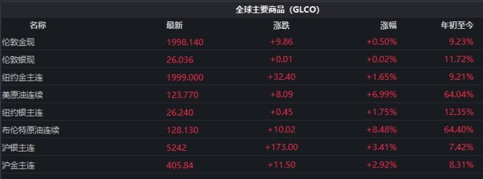 截至發(fā)稿時(shí)，全球主要商品價(jià)格表現(xiàn)。