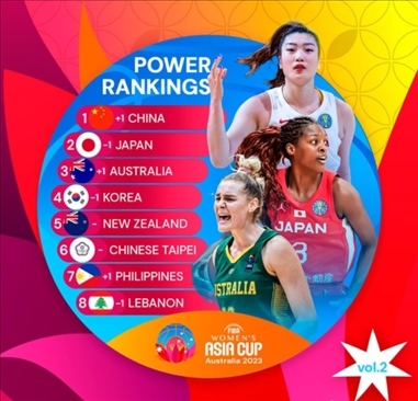 2023年女籃亞洲杯實(shí)力排行榜。圖片來(lái)源：國(guó)際籃聯(lián)