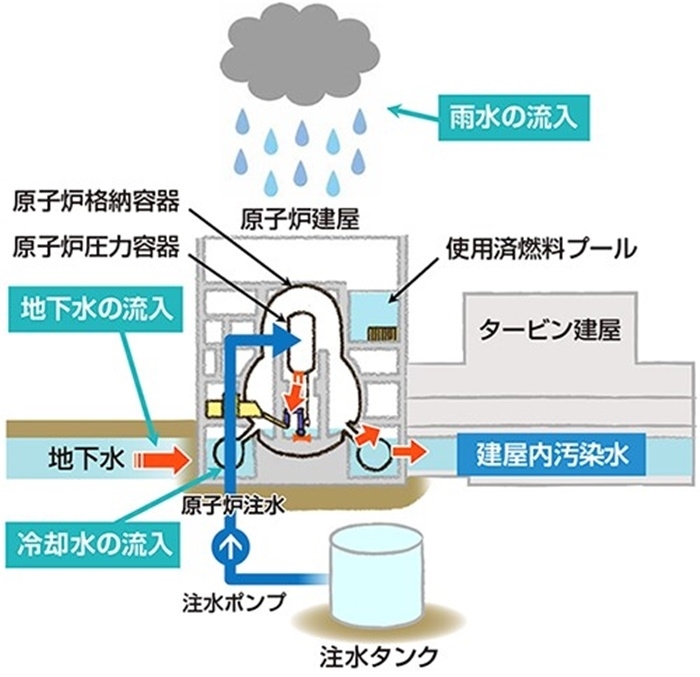  福島核電站的核污水來源示意圖。核污水直接接觸了核燃料。（圖片來源：日本經(jīng)濟產(chǎn)業(yè)省網(wǎng)站）