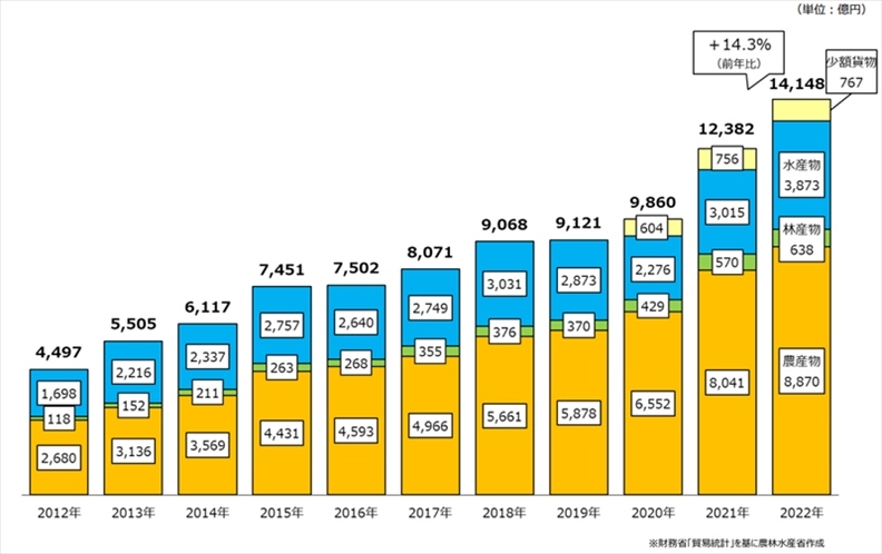 日本農(nóng)林水產(chǎn)品和食品出口金額示意圖。圖片來(lái)源：日本農(nóng)林水產(chǎn)省網(wǎng)站