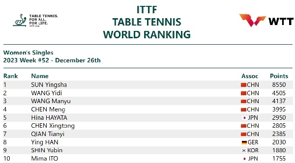 國際乒聯(lián)女單排名。圖片來源：國際乒聯(lián)官網