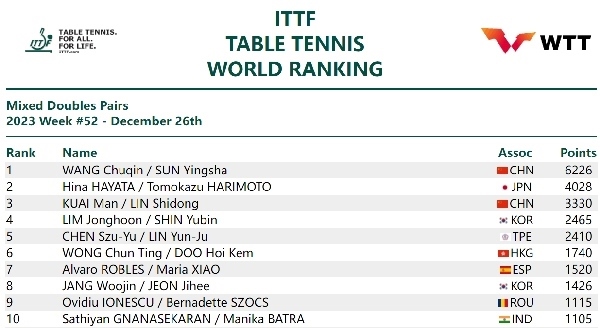 國際乒聯(lián)混雙排名。圖片來源：國際乒聯(lián)官網
