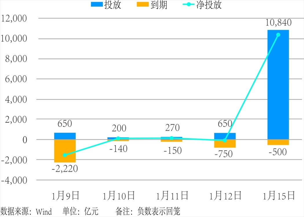近5個交易日中國人民銀行公開市場操作。 制圖：楊梓安（實習生）