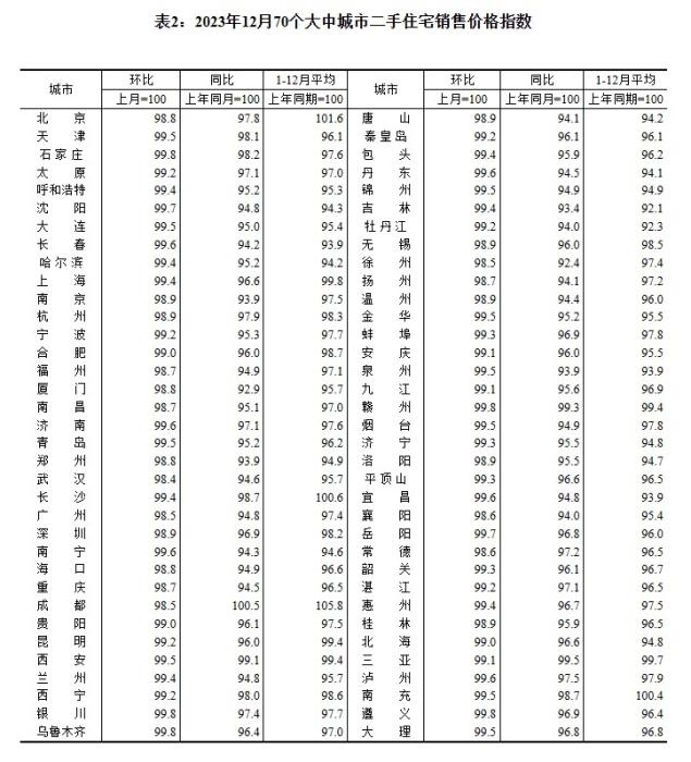 2023年12月70個大中城市二手住宅銷售價(jià)格指數(shù)。 截圖自國家統(tǒng)計(jì)局官網(wǎng)