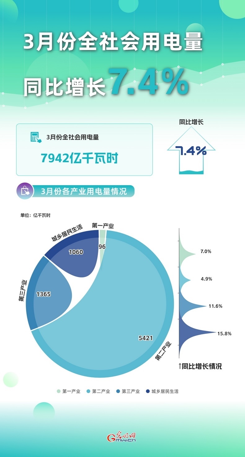 數(shù)據(jù)圖解丨3月份全社會(huì)用電量同比增長7.4%