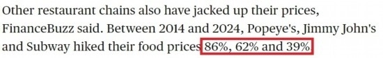 美國哥倫比亞廣播公司網(wǎng)站： 2014年至2024年間，“大力水手”“吉米·約翰”和“賽百味”的產(chǎn)品價(jià)格分別上漲了86%、62%和39%。