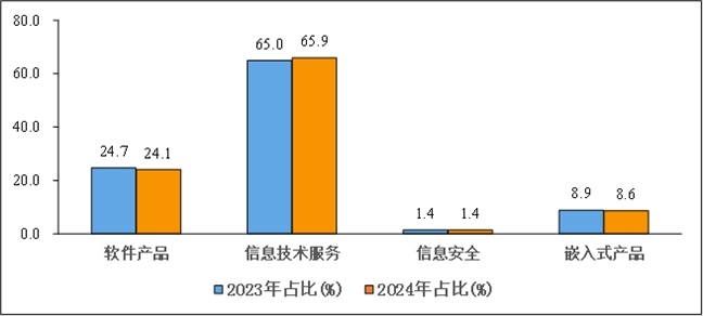 2023年—2024年1—4月份軟件業(yè)分類(lèi)收入占比情況