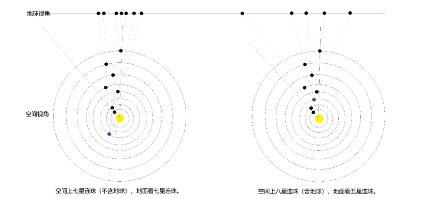 行星連珠空間視角與地球視角示意圖。上海天文館供圖