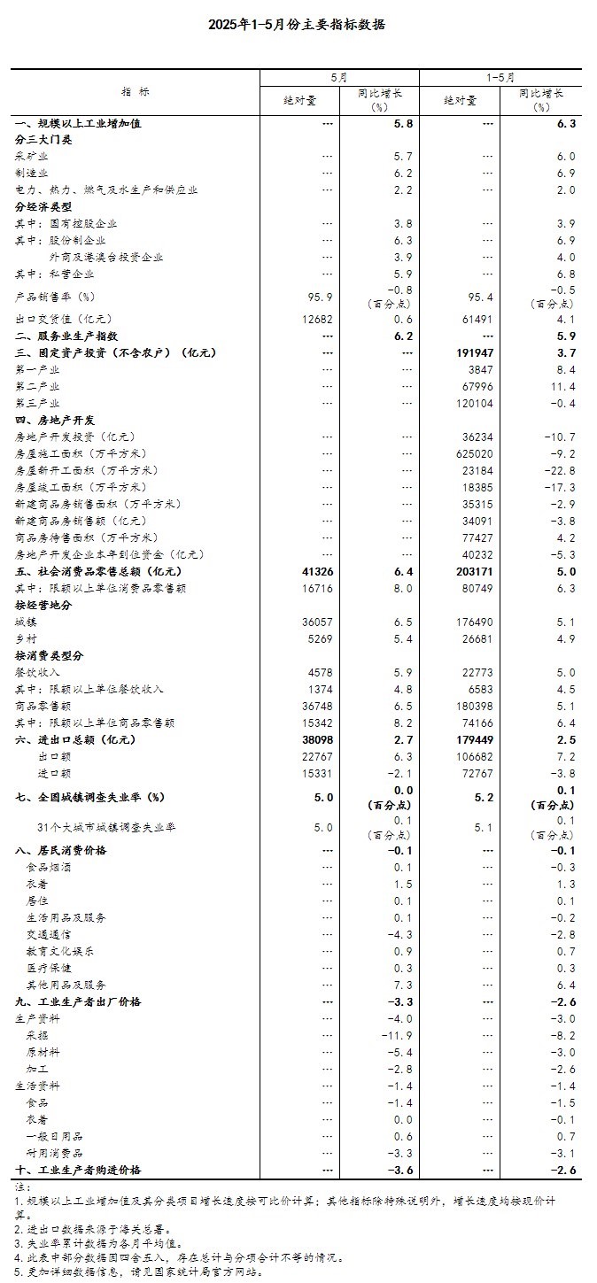 5月份國民經濟運行總體平穩(wěn)、穩(wěn)中有進 - 國家統(tǒng)計局.png